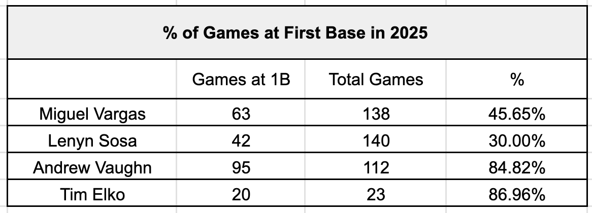 Percentage of White Sox first base appearances throughout 2025.